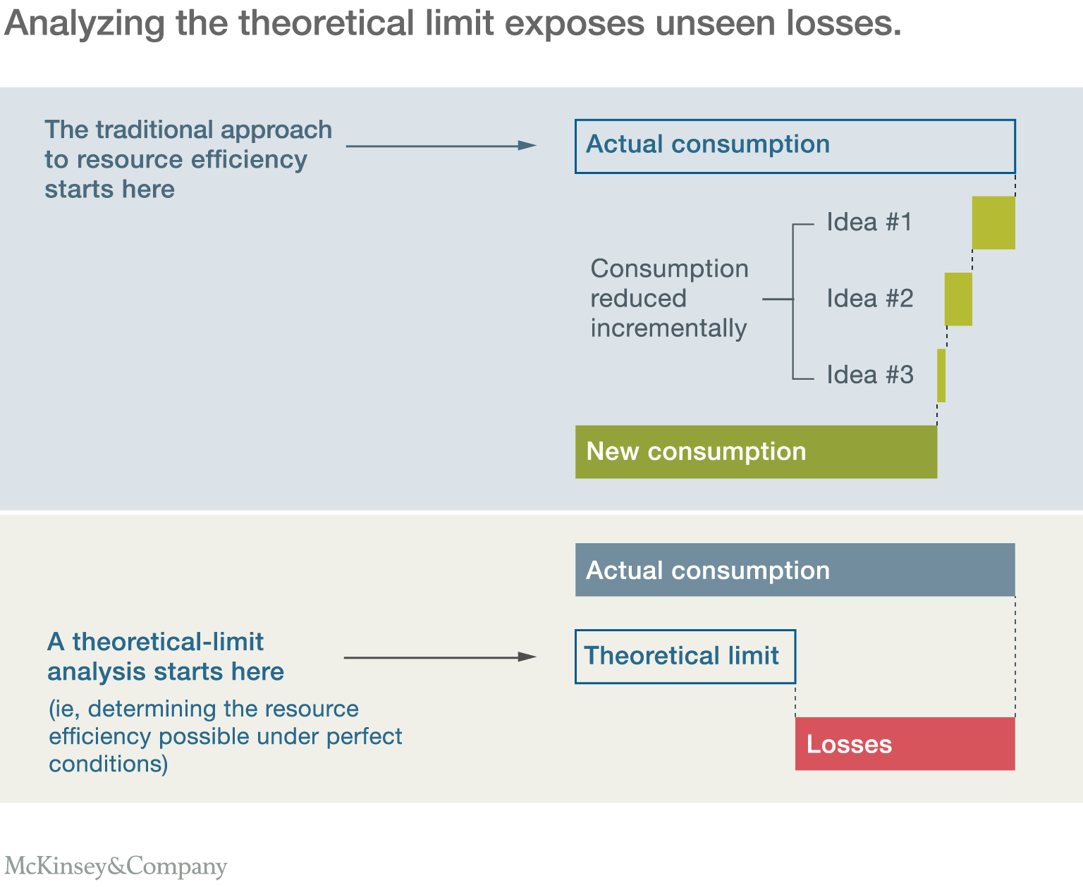 More from less Making resources more productive McKinsey